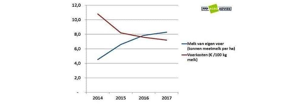 Grafiek: bij een stijging van 4.000 naar 8.000 melk/ha uit eigen voer, dalen de voerkosten € 400 – € 500 per hectare.