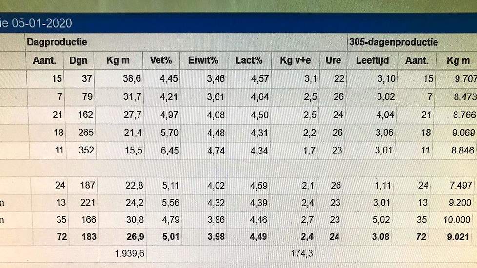 mpr lijst na een maand voederbieten in het rantsoen