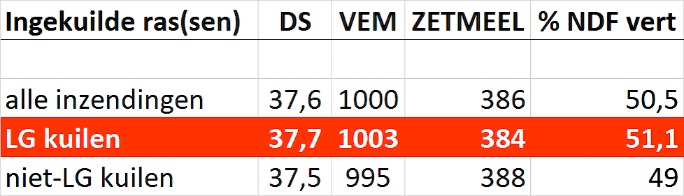 Einduitslag VEMwedstrijd 2020 (groeiseizoen 2019)