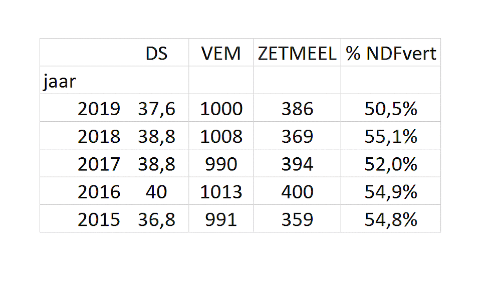 Gemiddelden kuilanalyses VEMwedstrijd de voorbije 5 edities