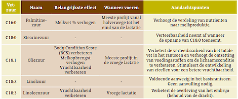 Vetzuren melkvee