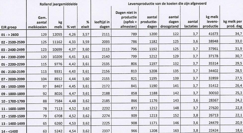 Rollend jaargemiddelde en levensproductie per EJR groep