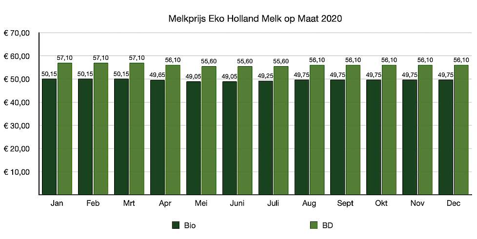 Melkprijs EkoHolland 'Melk op maat' 2020