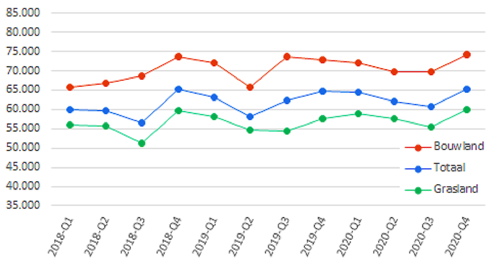 Figuur 1 Prijs (€/ha) onverpacht gras- en bouwland en totaal (gras-, bouw- en maisland samen), 2018Q1-2020Q4 (per kwartaal). Bron: Kadaster/RVO.nl/Wageningen Economic Research.