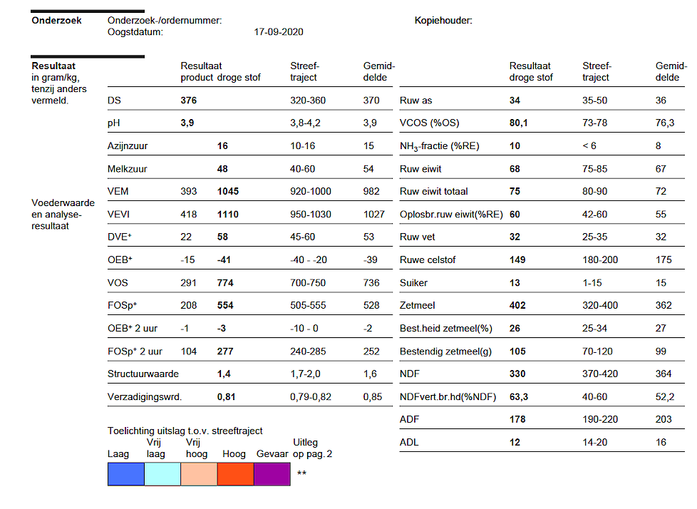 Ingezonden maiskuil van het maisras LG 31.220, met een zeer hoge voederwaarde uit zowel het zetmeel als de NDF-verteerbaarheid