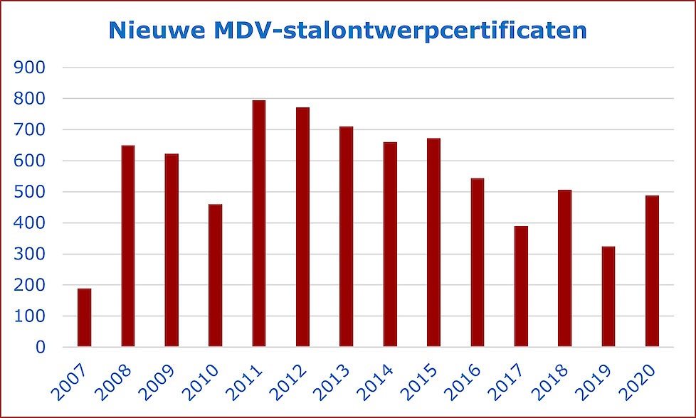 Weergave van het aantal nieuwe aanvragen voor duurzame stallen, die per jaar zijn aangevraagd