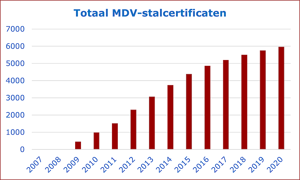 Cumulatieve weergave van het aantal gerealiseerde stallen