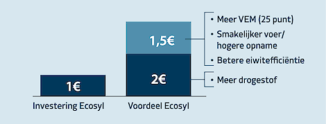 rendement-kuiltoevoegmiddel