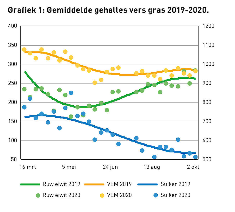 Gemiddelde gehaltes vers gras 2019-2020