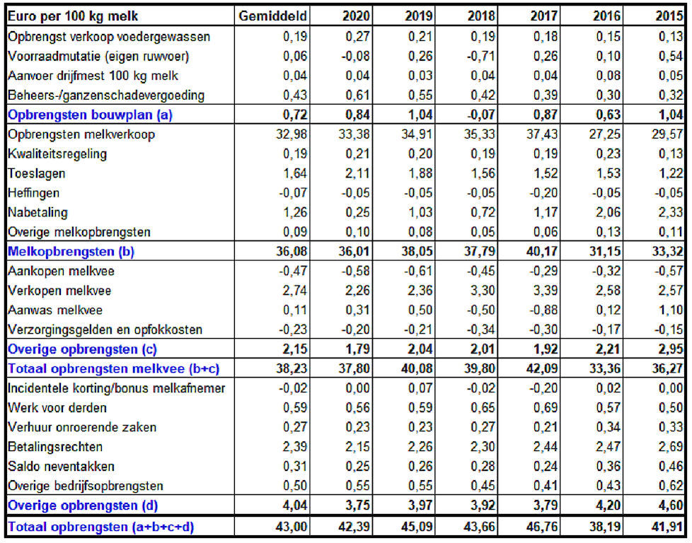 Opbrengsten melkvee 2015 - 2020 procentueel - Alfa Accountants en Adviseurs