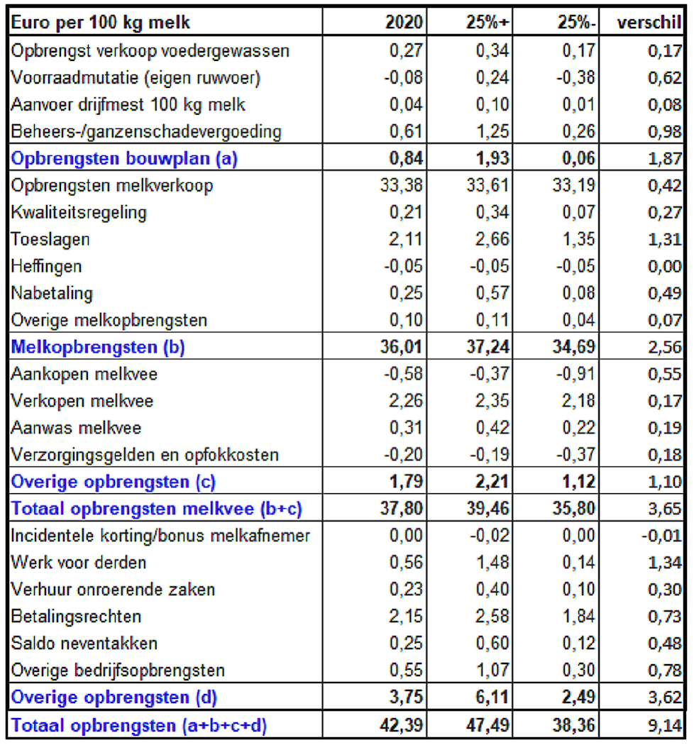 Opbrengsten melkvee 2015 - 2020 spreiding - Alfa Accountants en Adviseurs