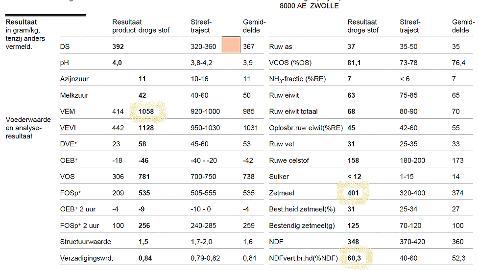 Deze maiskuil bevat een zeer hoge voederwaarde (VEM), uit een hoog zetmeelgehalte én een goed verteerbare restplant.