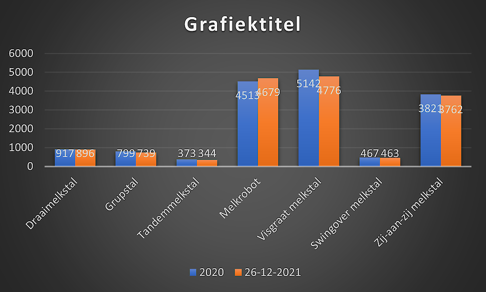 Overzicht van het aantal bedrijven per type melkstal in 2020 en 2021.