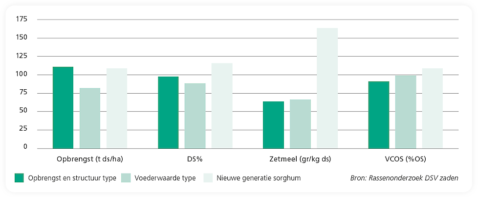 Vilomene: opbrengst en voederwaarde, Research DSV zaden Nederland, 2021