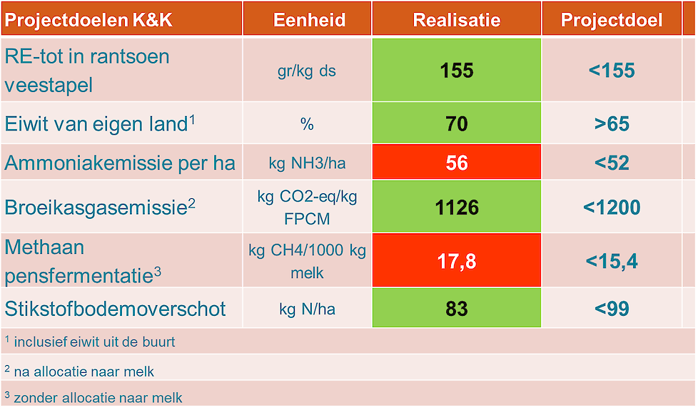 Resultaat duurzaamheidskengetallen voorbeeldbedrijf, gerelateerd aan projectdoelen 2021 van Koeien & Kansen (groen is doel gehaald, rood is doel niet gehaald)