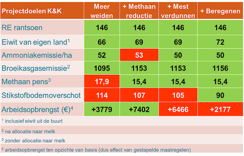 Resultaat duurzaamheidskengetallen van modelsimulatie gestapelde maatregelen op voorbeeldbedrijf om de projectdoelen van Koeien & Kansen te halen (groen = doel gehaald, rood = doel niet gehaald), bij arbeidsopbrengst: groen = extra maatregel verbetert arb