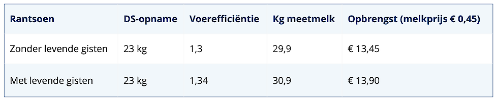 Tabel 1. Effect van stijging van 3,3% voerefficiëntie 2) op productie