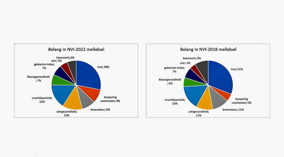 Het belang van de diverse kenmerken in het nieuwe versus het oude NVI-melkdoel.