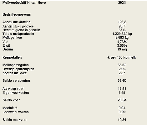 Tabel 1: Cijfers Melkveebedrijf H. Ten Hove - Bron: BAS-rapport alfa.nl