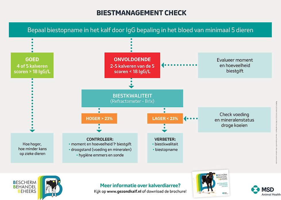 Figuur 1: Biestmanagement check