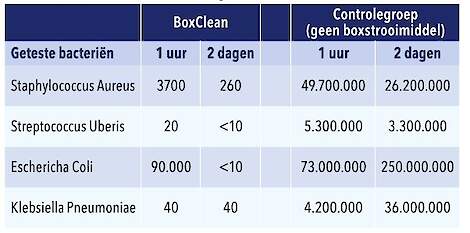 Tabel 1. Aantal bacteriën (cfu/ml) na gebruik BoxClean (Bron: Lantmännen Analycen a/s Danmark)