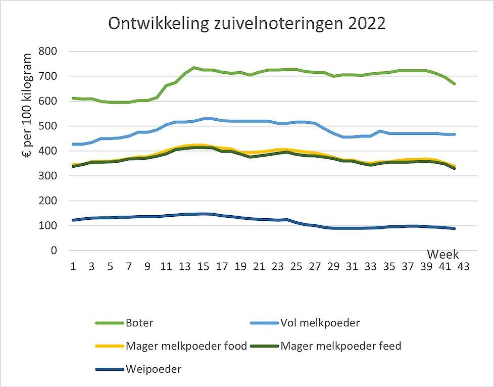 Ontwikkeling van de zuivelnoteringen in 2022.