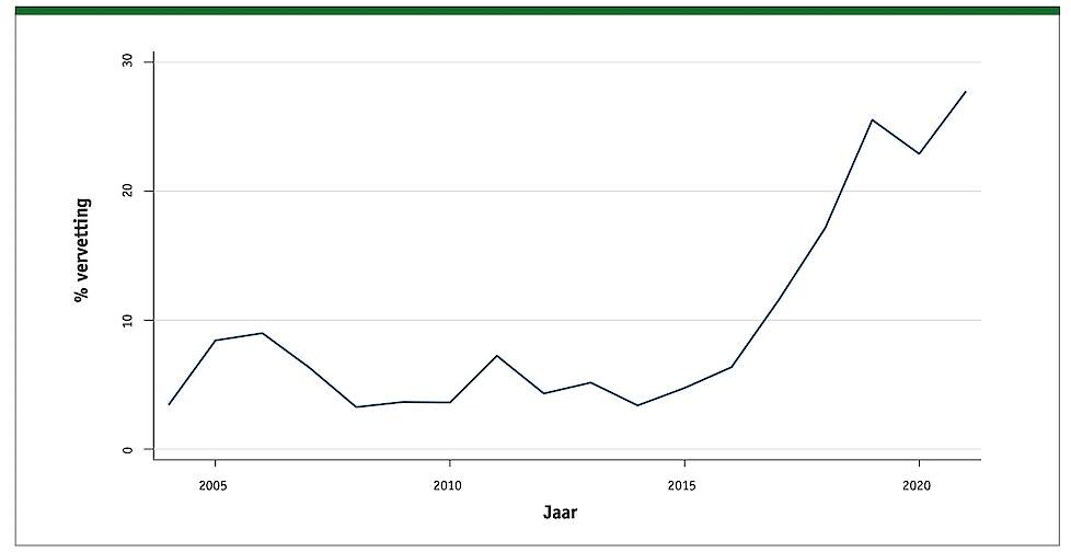 Percentage ter sectie aangeboden runderen met inwendige vervetting, tot en met 2021. Bron: GD.