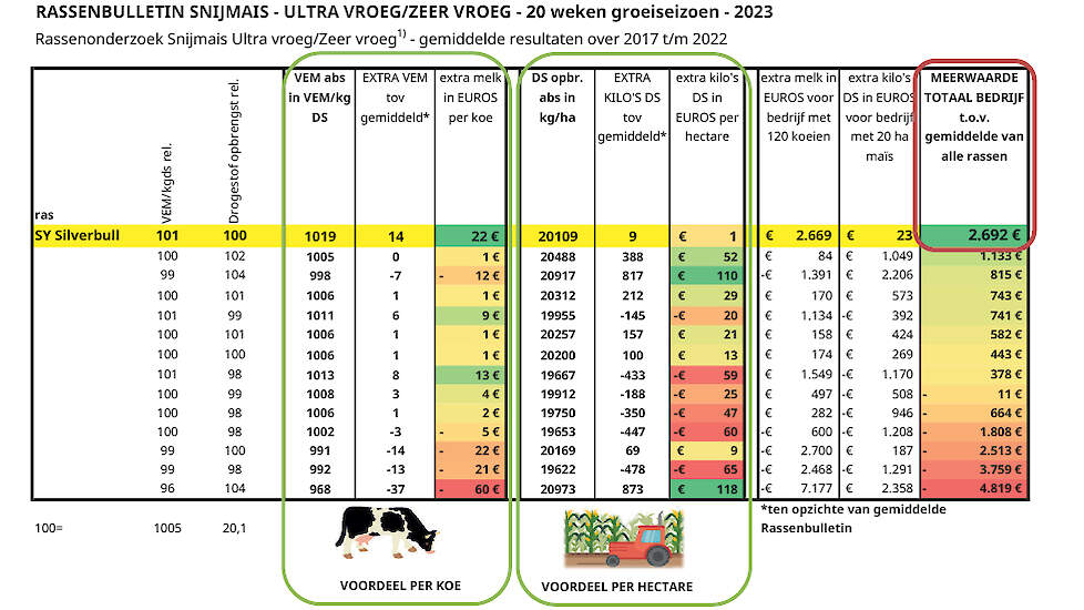 SY Silverbull heeft een meerwaarde van ruim 2500 €  in vergelijking met het gemiddelde van de andere rassen uit het Rassenbulletin. Uitgaande van een bedrijf met 20 ha maïs en 120 koeien.