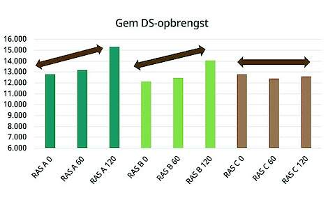 Grafiek: DS-opbrengst bij verschillende hoeveelheden toegediende stikstof (0 kg, 60 kg en 120 kg )