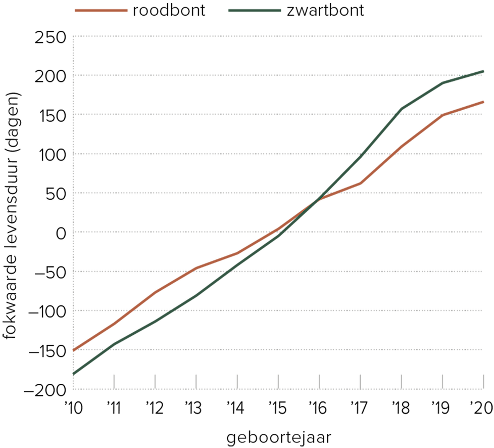 Ontwikkeling genetische aanleg voor levensduur van Nederlandse holsteins per geboortejaar (2015 is basis)