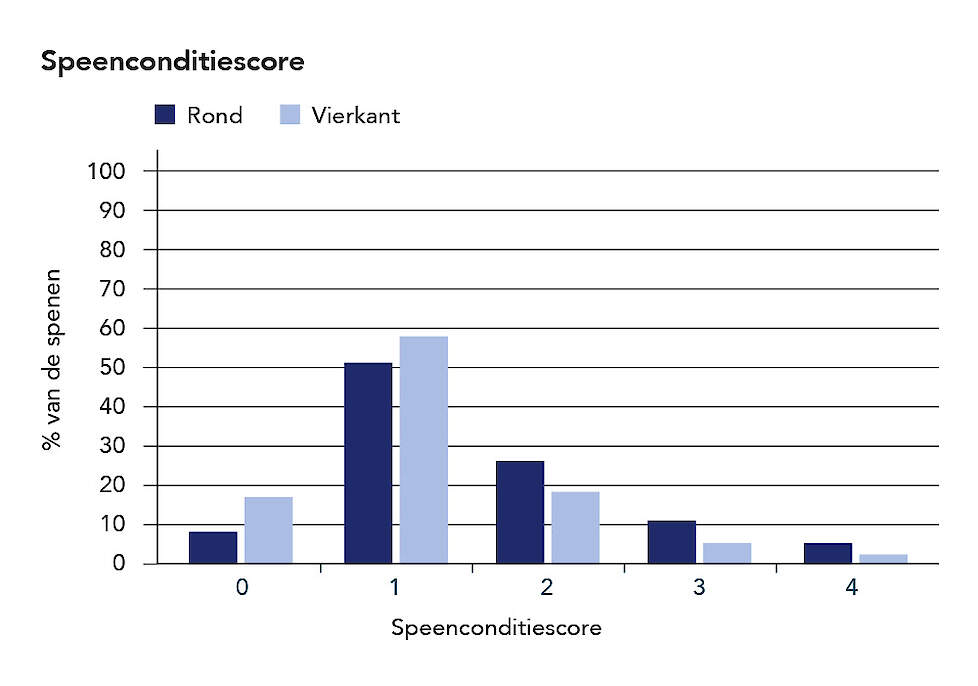 Grafiek 1. Resultaten onderzoek Cornell University.  Effect op speenconditie door het gebruik van vierkante tepelvoering t.o.v. ronde tepelvoering