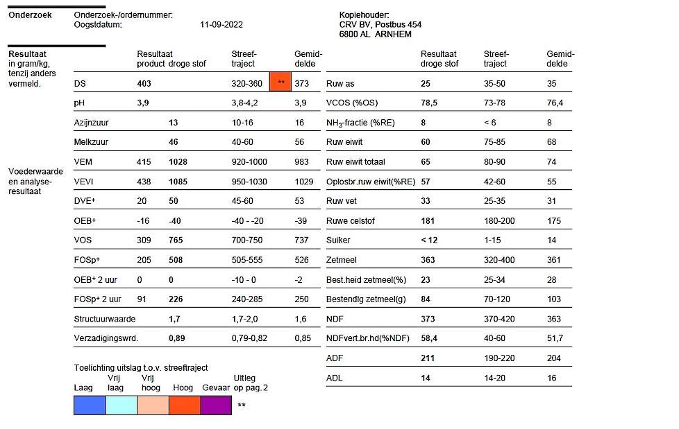 Afbeelding: In de kuilanalyse zie je de extra voederwaarde door een hoge plantverteerbaarheid.