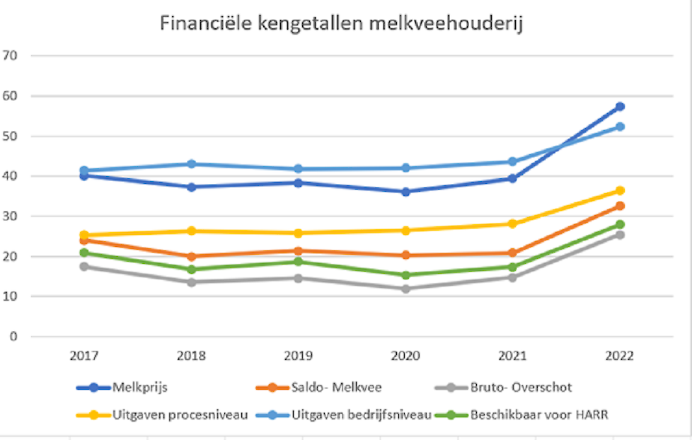 Grafiek 1: Ontwikkeling financiële kengetallen melkveehouderij 2017-2022