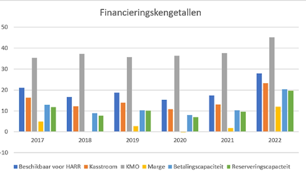 Grafiek 2: Ontwikkeling financieringskengetallen melkveehouderij 2017-2022