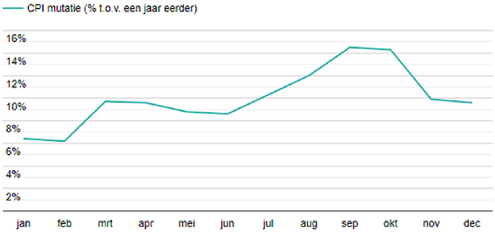 Grafiek 3: Inflatie Nederland 2022 (CBS)