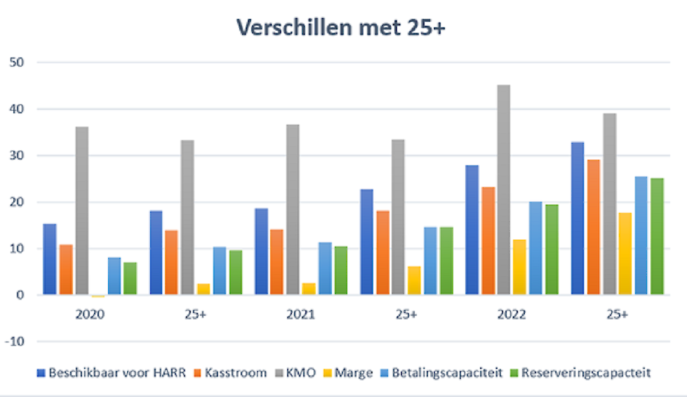 Grafiek 5: Ontwikkelingen verschil financieringsmogelijkheden