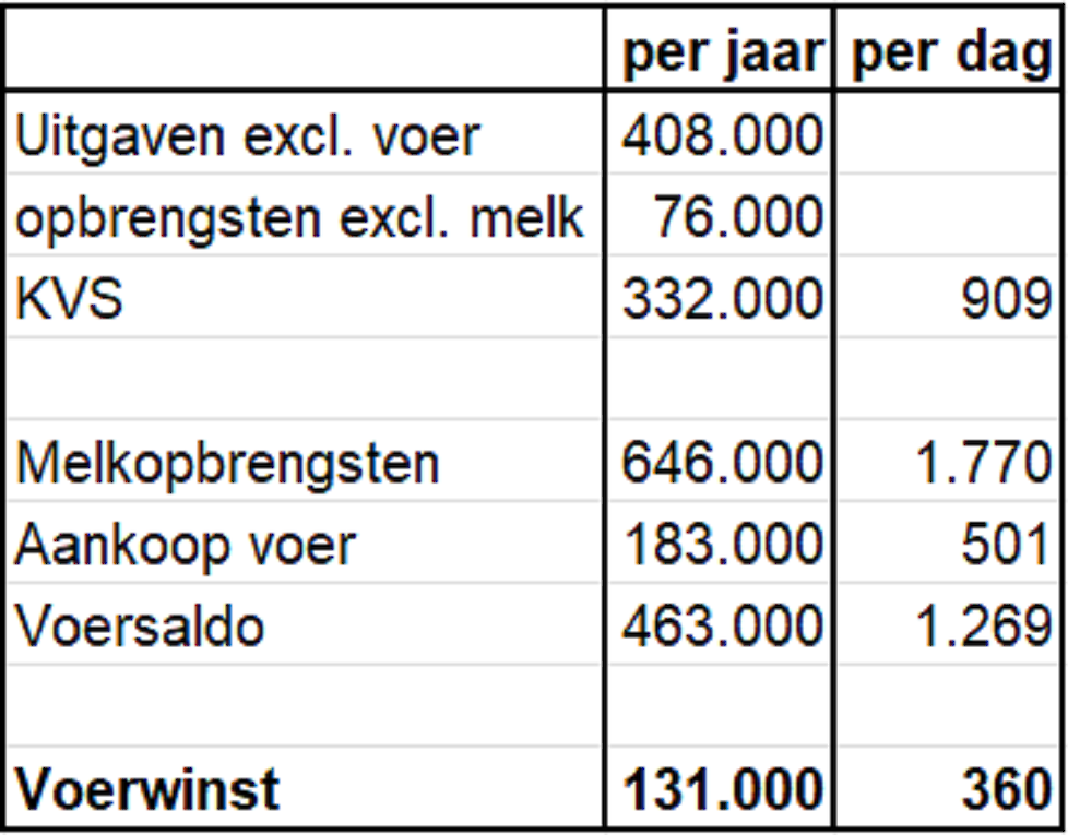 Tabel 2: Voorbeeldberekening gerealiseerde voersaldo