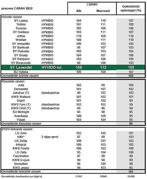 In de Belgische rassenproeven haalde SY Lavendel (HYVIDO, hybride wintergerst) een relatieve opbrengst van maar lieftst 109%.