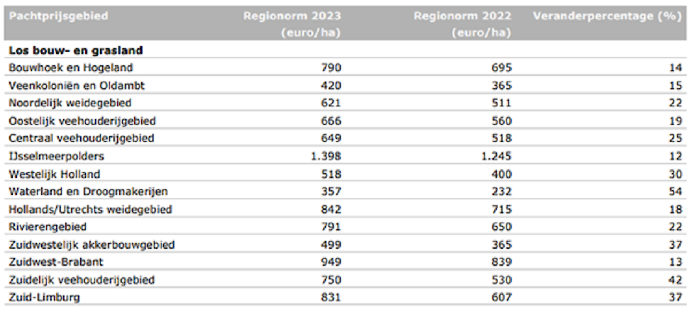 Pachtnormen 2023 per pachtprijsgebied