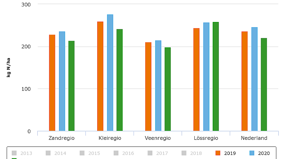 Stikstofbemesting op grasland naar regio