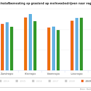 Stikstofbemesting op grasland naar regio