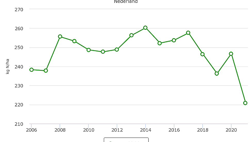 Stikstofbemesting op grasland op melkveebedrijven 2006 - 2021