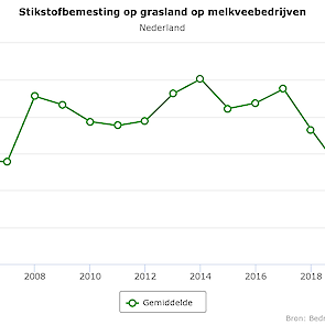 Stikstofbemesting op grasland op melkveebedrijven 2006 - 2021