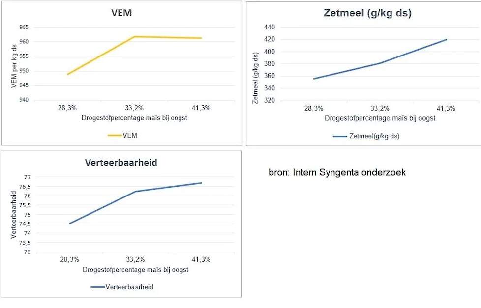 grafieken verhouding % van VEM/kg ds, Zetmeel/g/kg ds en  Verteerbaarheid met het drogestofpercentage bij de oogst.