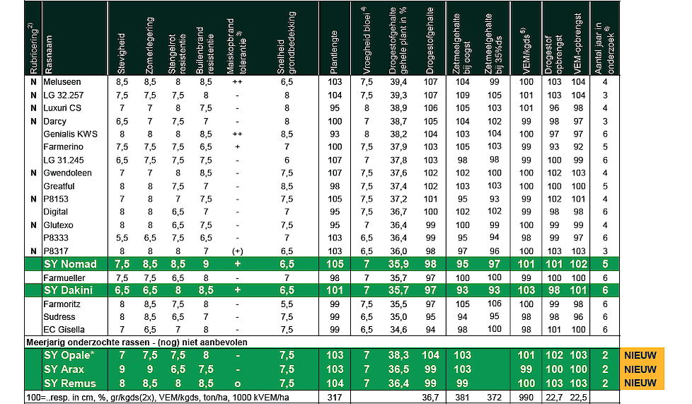 Aanbevelende rassenlijst 2024.  De 3 nieuwste rassen, SY REMUS, SA1641 (SY OPALE) en SY ARAX, zijn nu 2 jaar onderzocht voor de Rassenlijst. Ze onderscheiden zich door hun sterke landbouwkundige kenmerken, hoge opbrengst en prima voederwaarde. Er is voor