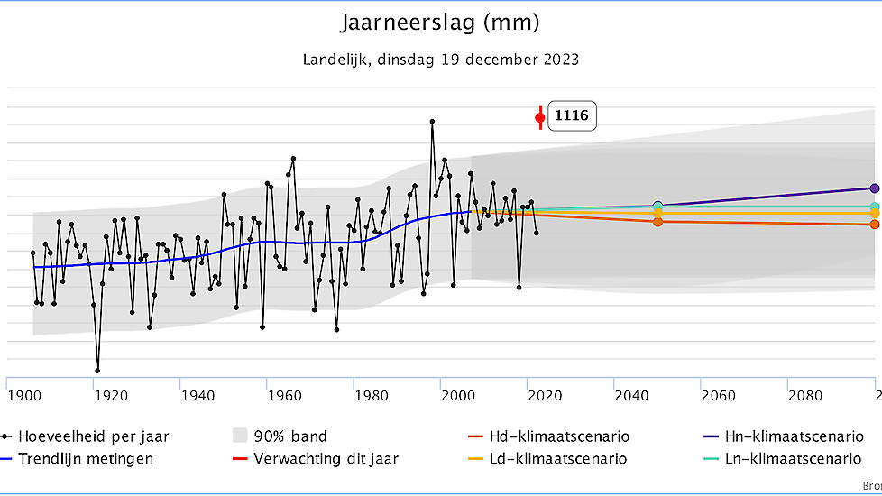 Boerenweercolumn: 2023 Gaat Het Natste Jaar Ooit Gemeten Passeren, Wat ...