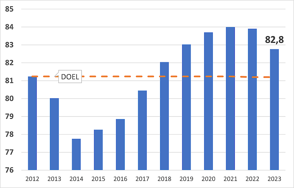 Grafiek: Percentage melkveebedrijven met weidegang 2012 t/m 2023.