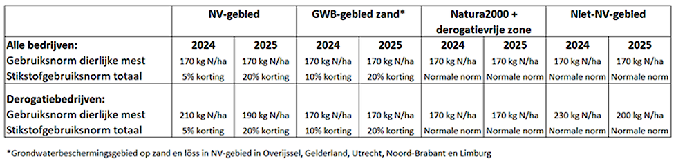 Gebruiksnormen NV-gebieden