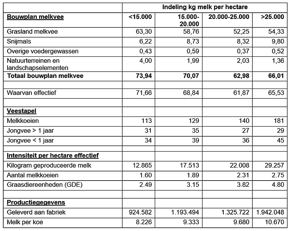 Tabel 1 - Algemene gegevens melkveehouders extensief en intensief