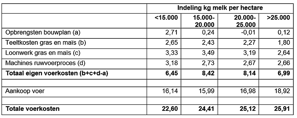 Tabel 2 - Eigen voerkosten